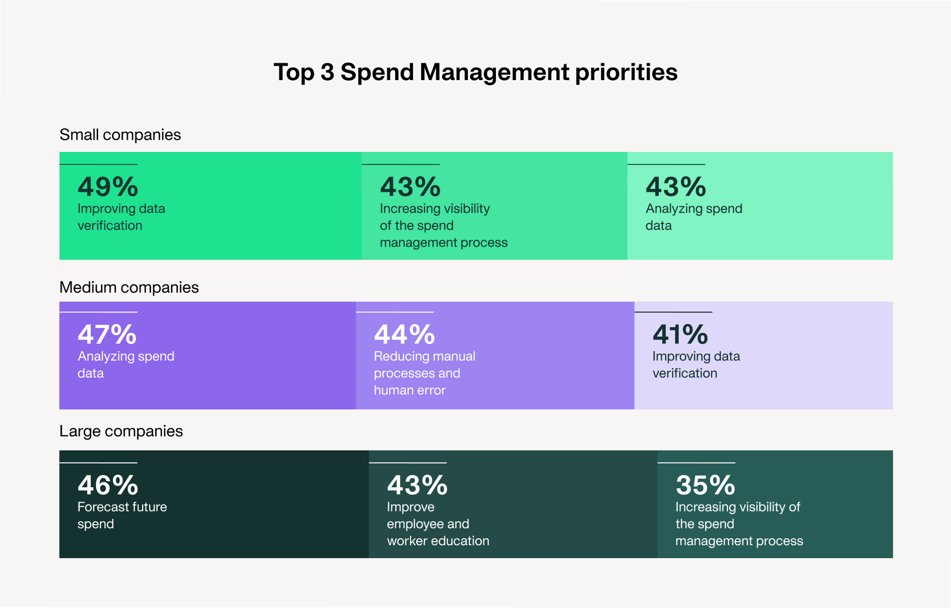 Top 3 Spend Management Priorities